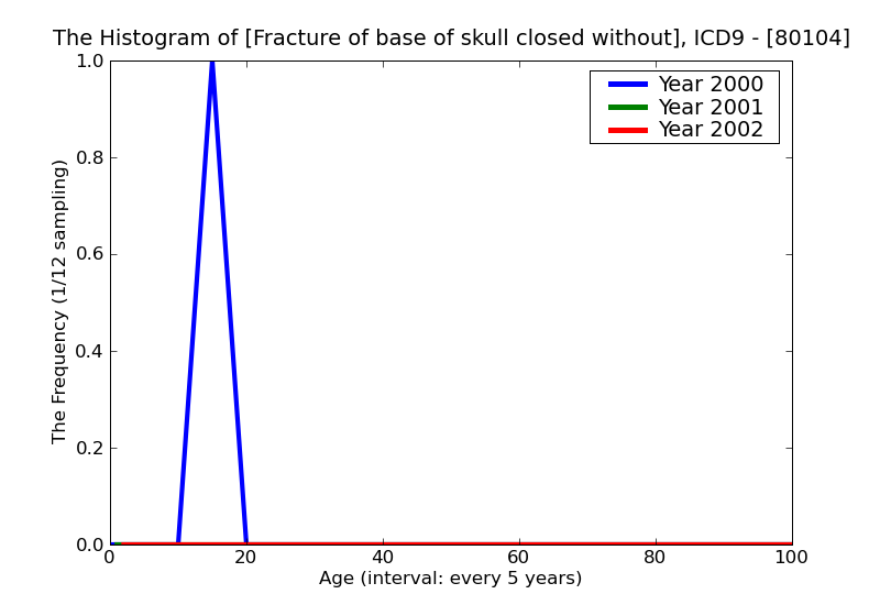 ICD9 Histogram Fracture of base of skull closed without mention of intracranial injury with prolonged (more than 24