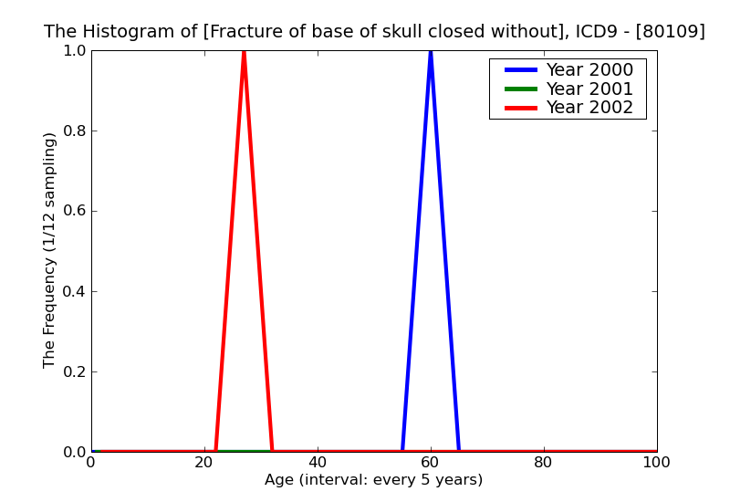 ICD9 Histogram Fracture of base of skull closed without mention of intracranial injury with concussion unspecified