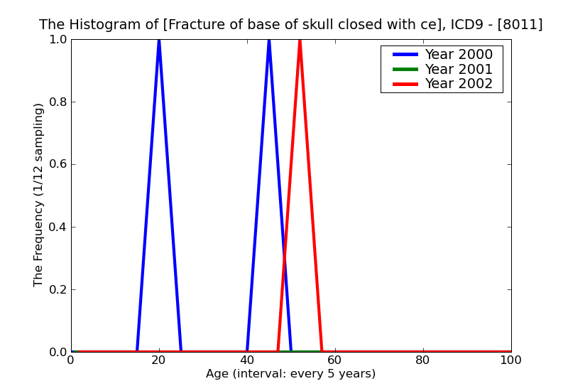 ICD9 Histogram Fracture of base of skull closed with cerebral laceration and contusion