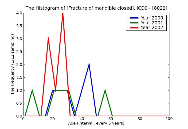 ICD9 Histogram Fracture of mandible closed
