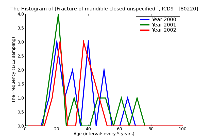 ICD9 Histogram Fracture of mandible closed unspecified site