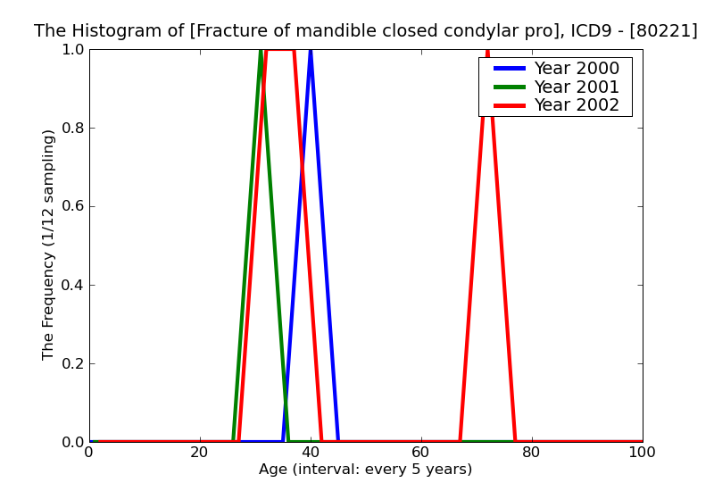 ICD9 Histogram Fracture of mandible closed condylar process