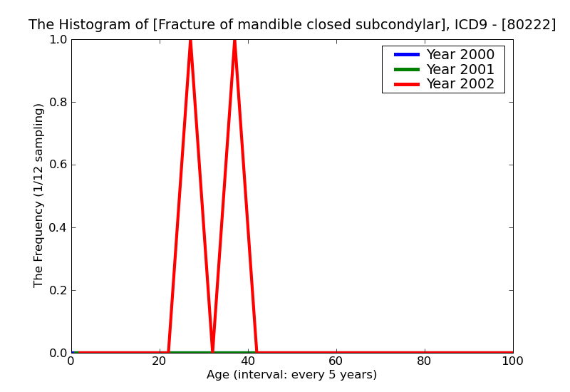 ICD9 Histogram Fracture of mandible closed subcondylar