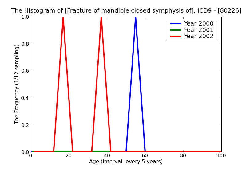 ICD9 Histogram Fracture of mandible closed symphysis of body