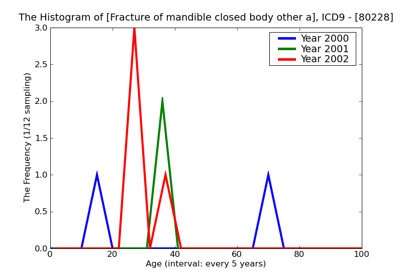 ICD9 Histogram Fracture of mandible closed body other and unspecified