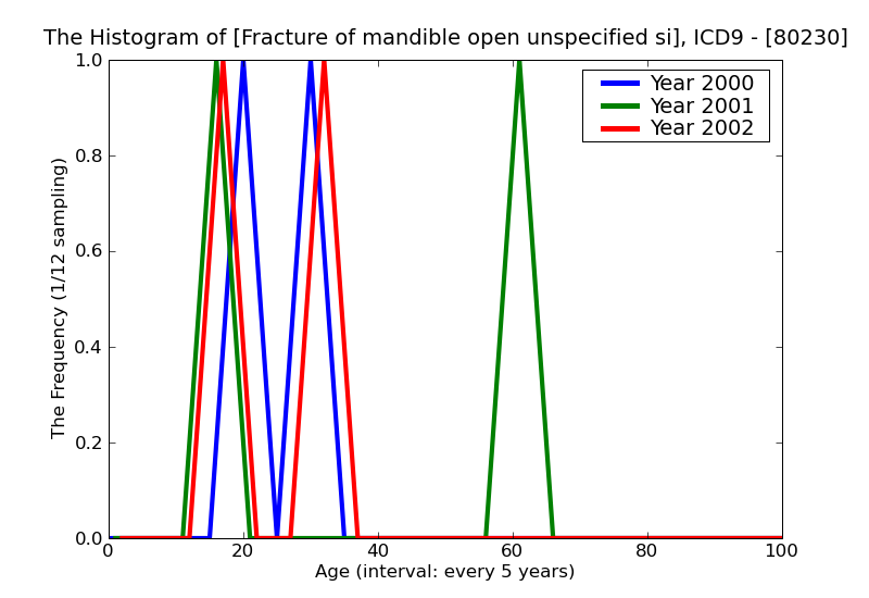 ICD9 Histogram Fracture of mandible open unspecified site