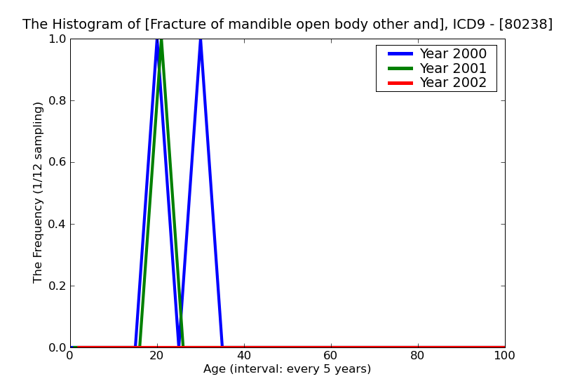 ICD9 Histogram Fracture of mandible open body other and unspecified