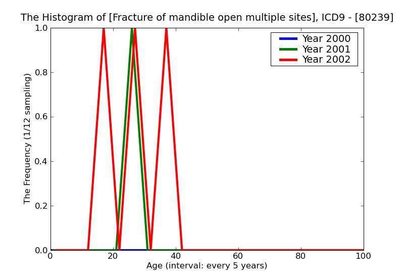 ICD9 Histogram Fracture of mandible open multiple sites
