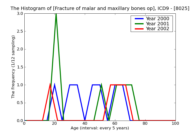 ICD9 Histogram Fracture of malar and maxillary bones open