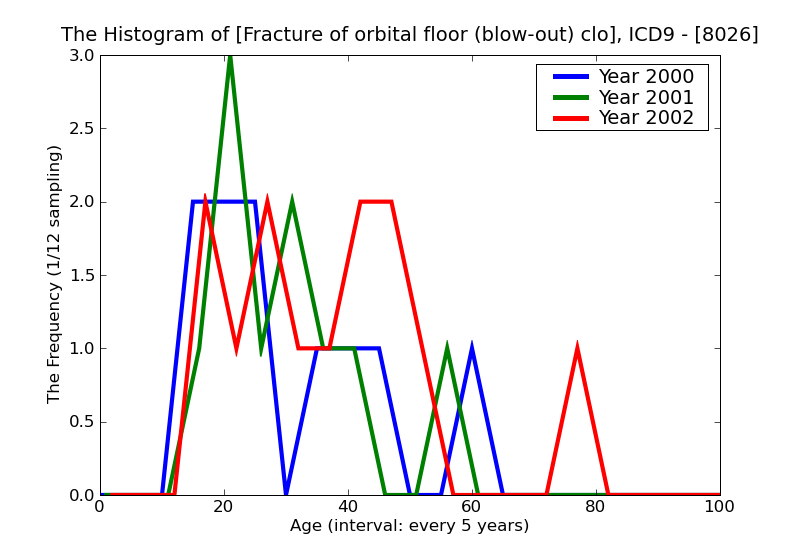 ICD9 Histogram Fracture of orbital floor (blow-out) closed