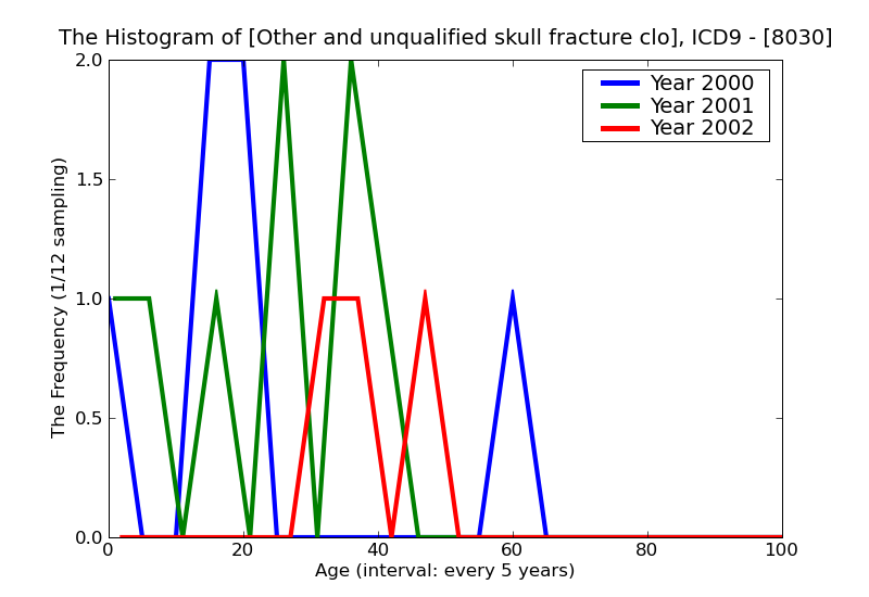 ICD9 Histogram Other and unqualified skull fracture closed without mention of intracranial injury