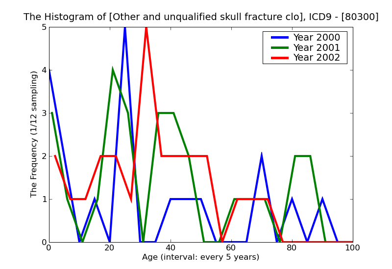 ICD9 Histogram Other and unqualified skull fracture closed without mention of intracranial injury unspecified state