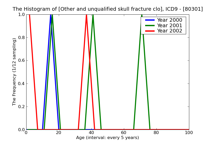 ICD9 Histogram Other and unqualified skull fracture closed without mention of intracranial injury with no loss cons