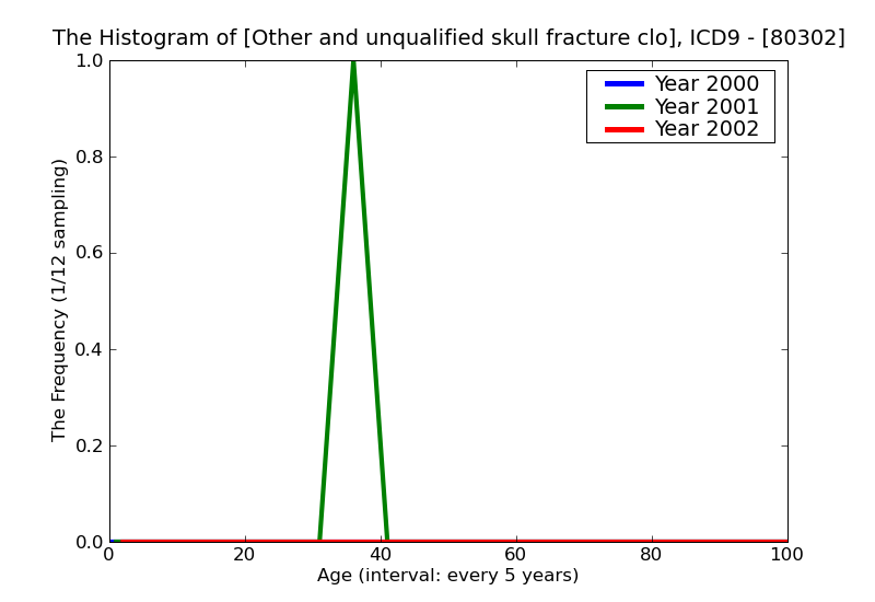 ICD9 Histogram Other and unqualified skull fracture closed without mention of intracranial injury with brief (less