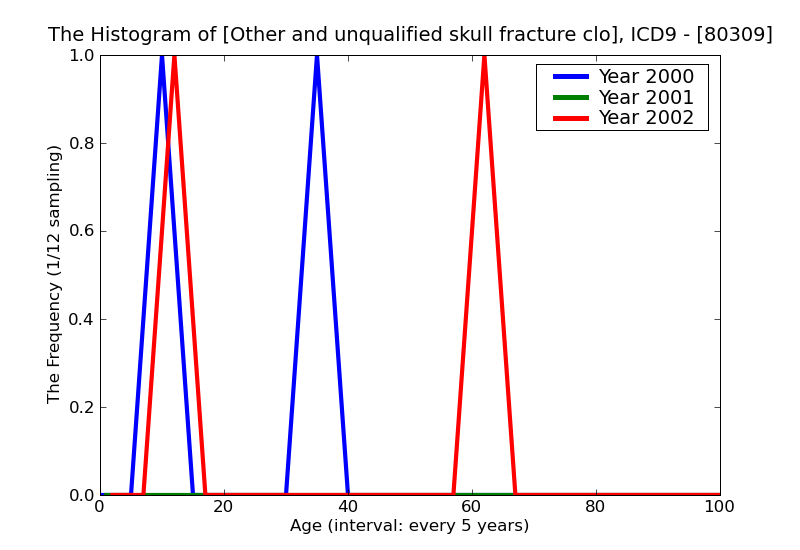ICD9 Histogram Other and unqualified skull fracture closed without mention of intracranial injury with concussion u