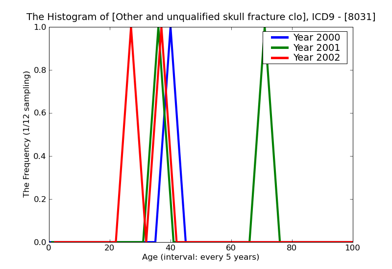 ICD9 Histogram Other and unqualified skull fracture closed with cerebral laceration and contusion