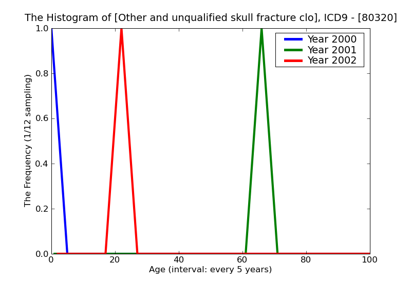 ICD9 Histogram Other and unqualified skull fracture closed with subarachnoid subdural and extradural hemorrhage uns