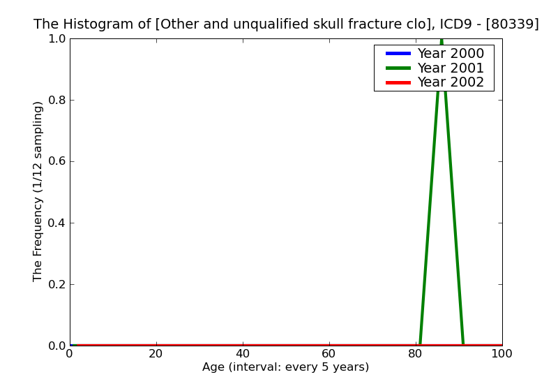ICD9 Histogram Other and unqualified skull fracture closed with other and unspecified intracranial hemorrhage with