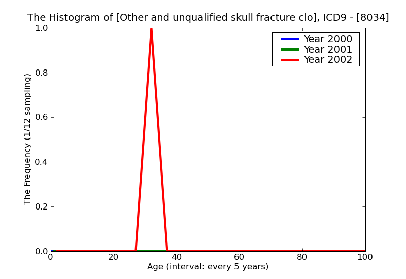 ICD9 Histogram Other and unqualified skull fracture closed with intracranial injury of other and unspecified