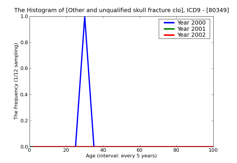 ICD9 Histogram Other and unqualified skull fracture closed with intracranial injury of other and unspecified nature