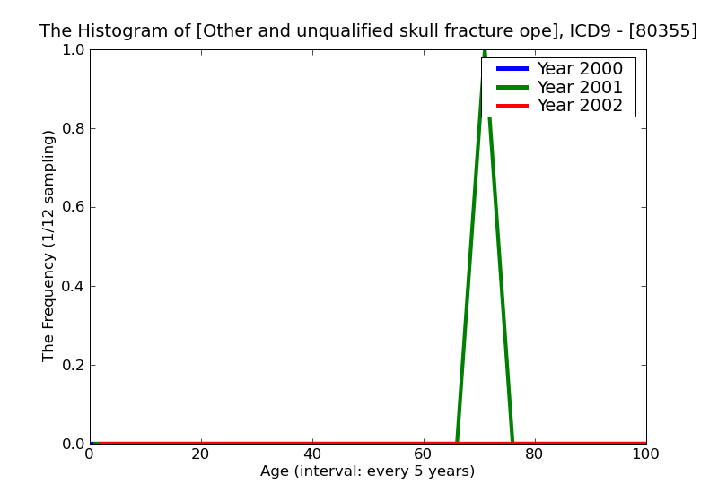 ICD9 Histogram Other and unqualified skull fracture open without mention of intracranial injury with prolonged (mor