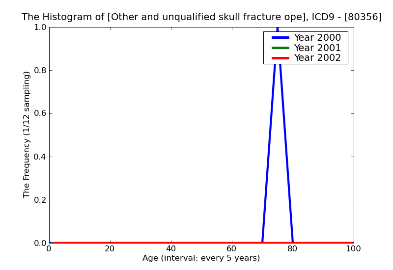 ICD9 Histogram Other and unqualified skull fracture open without mention of intracranial injury with loss of consci