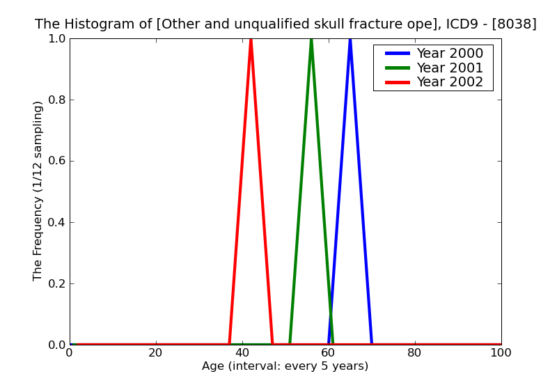 ICD9 Histogram Other and unqualified skull fracture open with other and unspecified intracranial hemorrhage