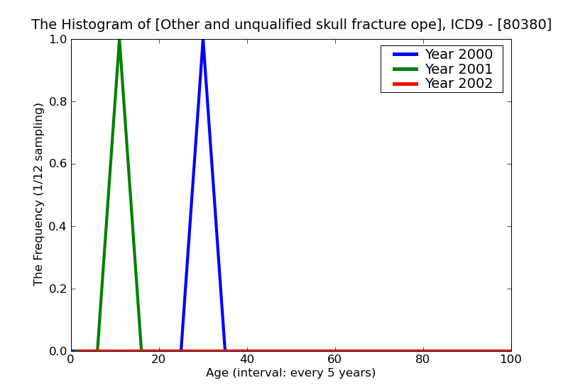 ICD9 Histogram Other and unqualified skull fracture open with other and unspecified intracranial hemorrhage unspeci