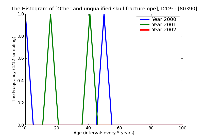 ICD9 Histogram Other and unqualified skull fracture open with intracranial injury of other and unspecified nature u