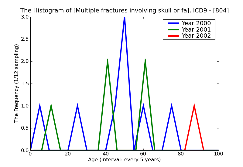 ICD9 Histogram Multiple fractures involving skull or face with other bones