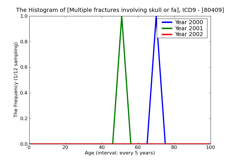 ICD9 Histogram Multiple fractures involving skull or face with other bones closed without mention of intracranial i