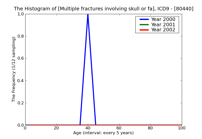 ICD9 Histogram Multiple fractures involving skull or face with other bones closed with intracranial injury of other