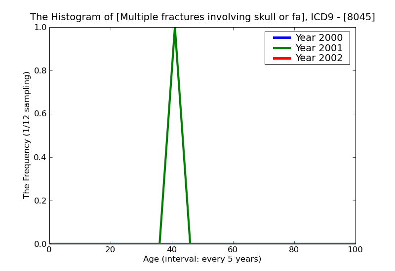 ICD9 Histogram Multiple fractures involving skull or face with other bones open without mention of intracranial inj