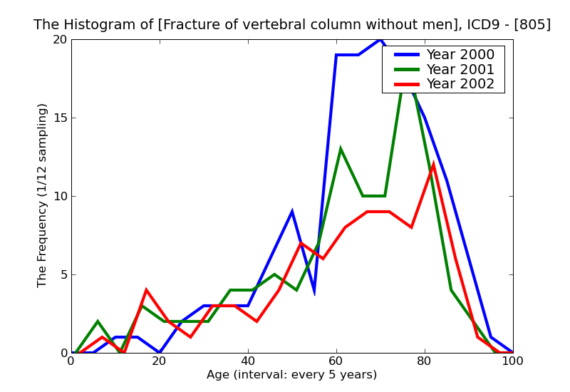 ICD9 Histogram Fracture of vertebral column without mention of spinal cord injury