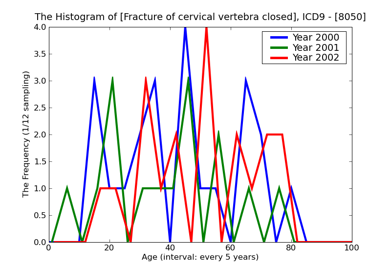 ICD9 Histogram Fracture of cervical vertebra closed