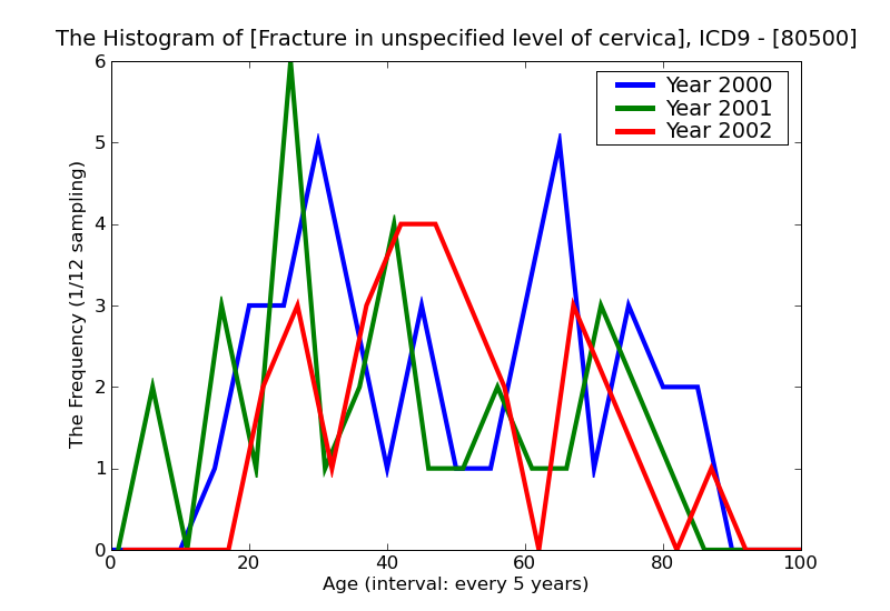 ICD9 Histogram Fracture in unspecified level of cervical vertebra closed
