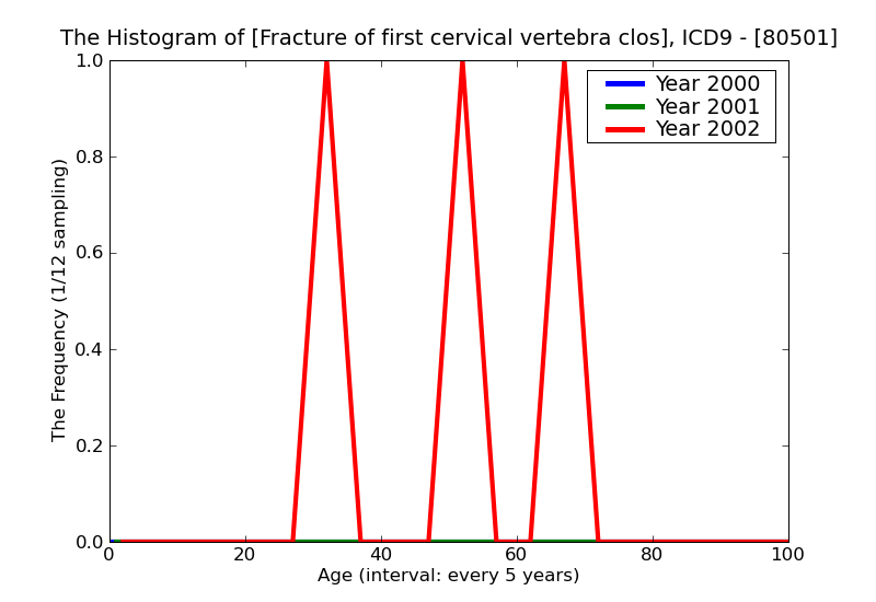 ICD9 Histogram Fracture of first cervical vertebra closed