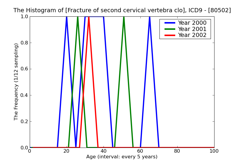 ICD9 Histogram Fracture of second cervical vertebra closed
