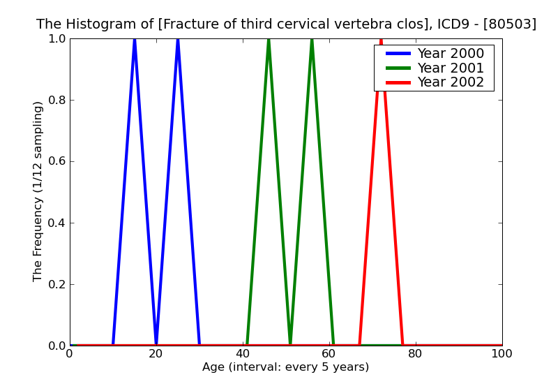 ICD9 Histogram Fracture of third cervical vertebra closed