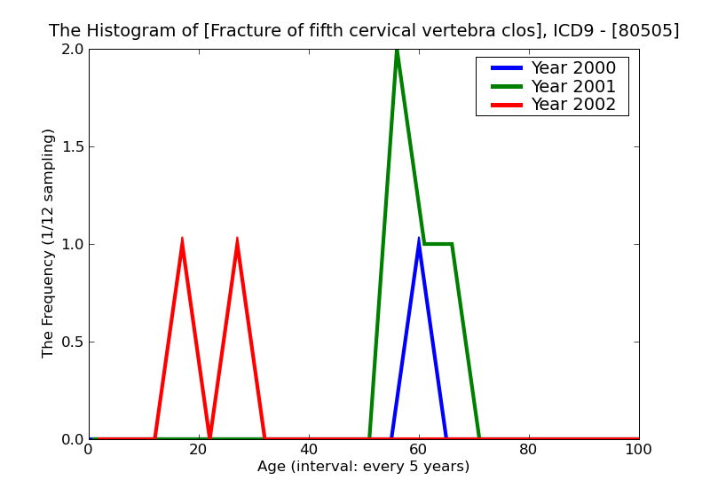 ICD9 Histogram Fracture of fifth cervical vertebra closed