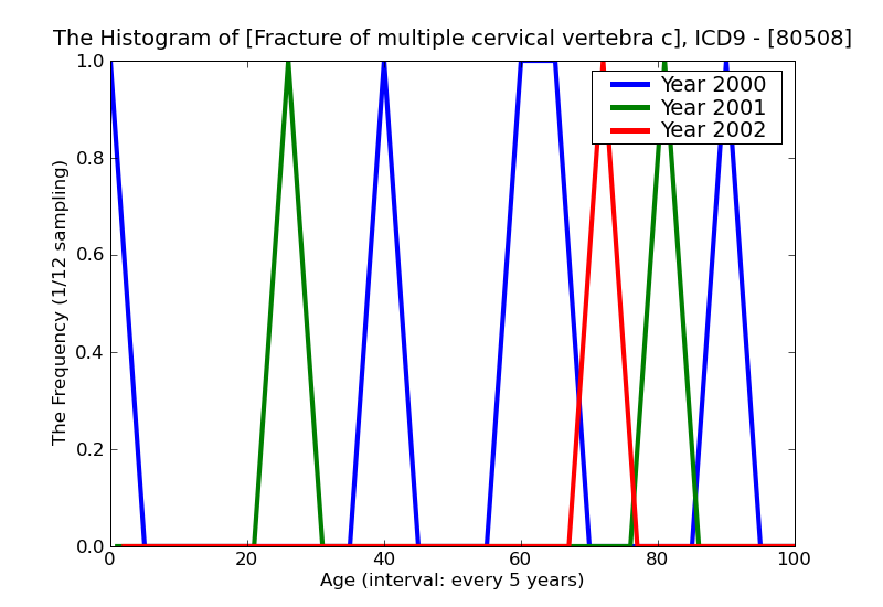 ICD9 Histogram Fracture of multiple cervical vertebra closed