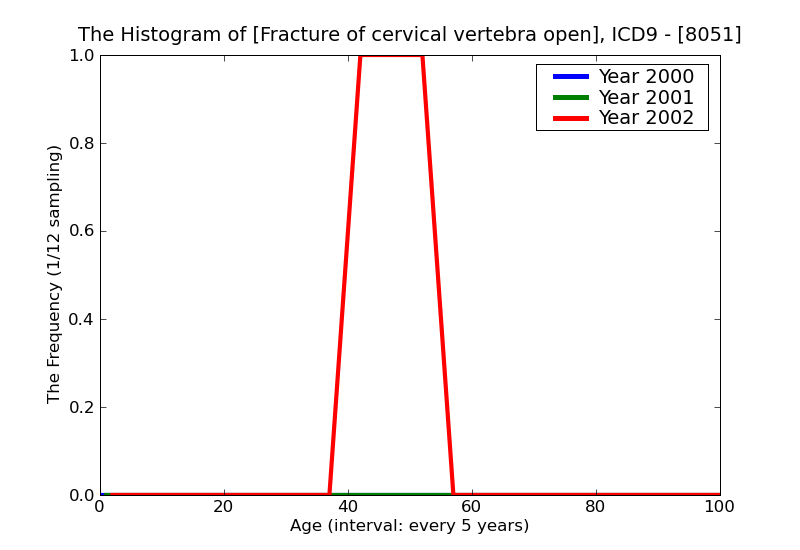 ICD9 Histogram Fracture of cervical vertebra open