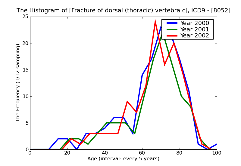 ICD9 Histogram Fracture of dorsal (thoracic) vertebra closed