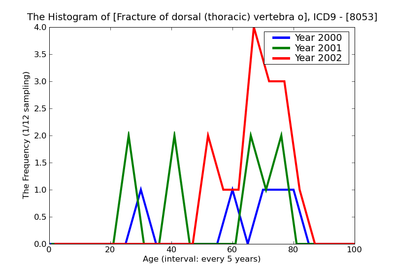 ICD9 Histogram Fracture of dorsal (thoracic) vertebra open