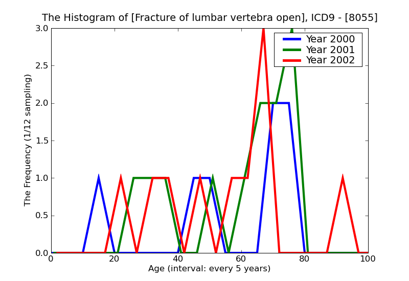 ICD9 Histogram Fracture of lumbar vertebra open
