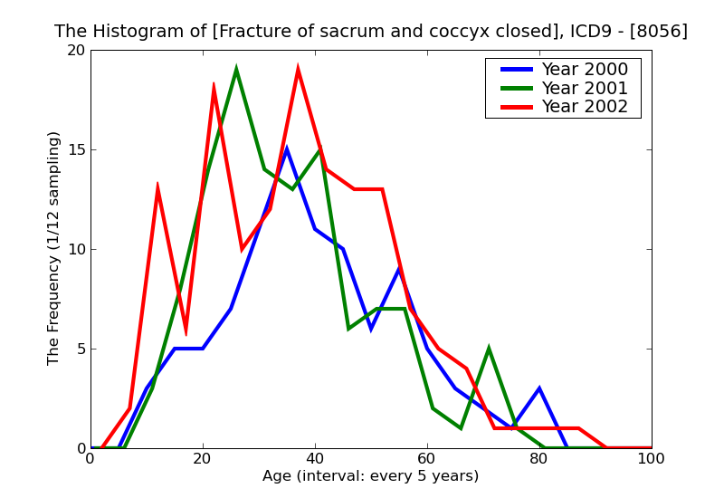 ICD9 Histogram Fracture of sacrum and coccyx closed