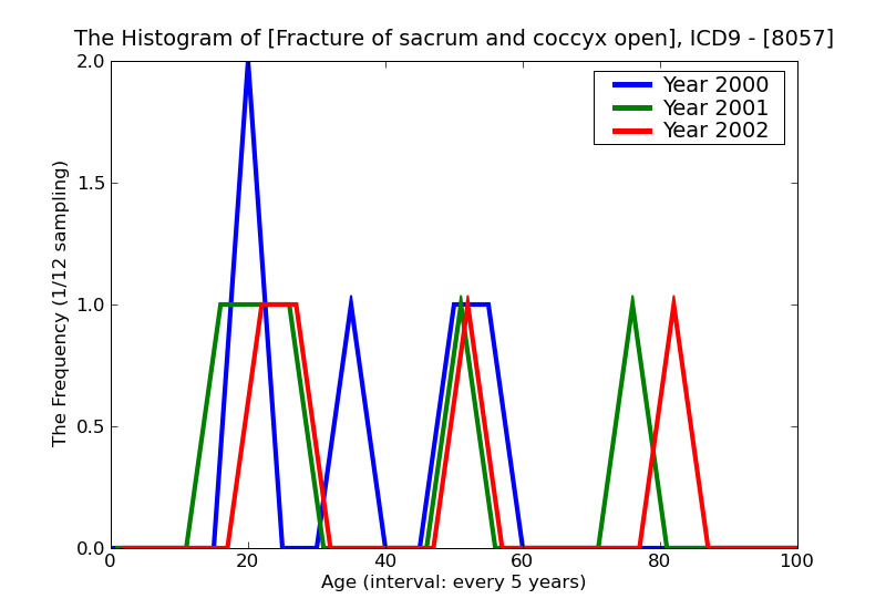 ICD9 Histogram Fracture of sacrum and coccyx open