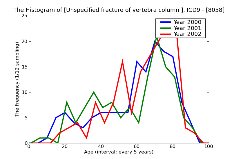 ICD9 Histogram Unspecified fracture of vertebra column closed