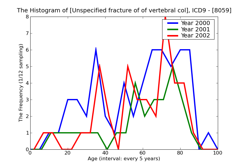 ICD9 Histogram Unspecified fracture of of vertebral column open