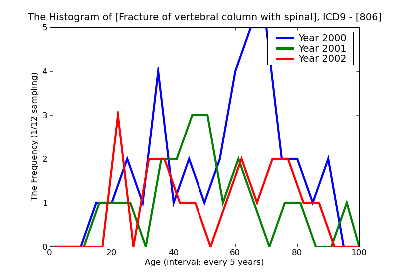 ICD9 Histogram Fracture of vertebral column with spinal cord injury